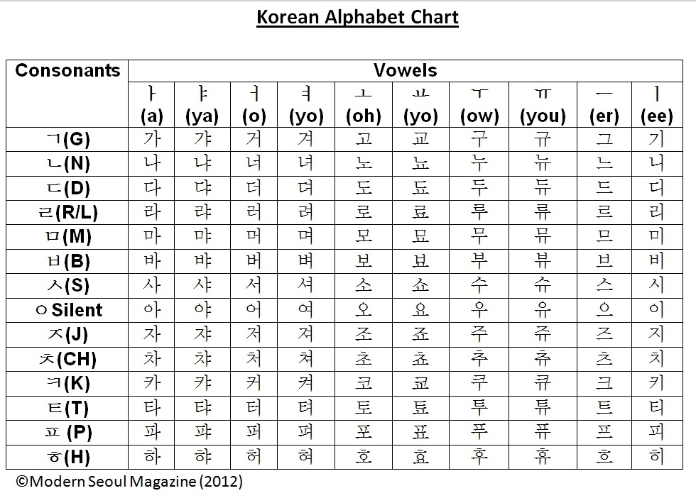 Hangul Pronunciation Chart